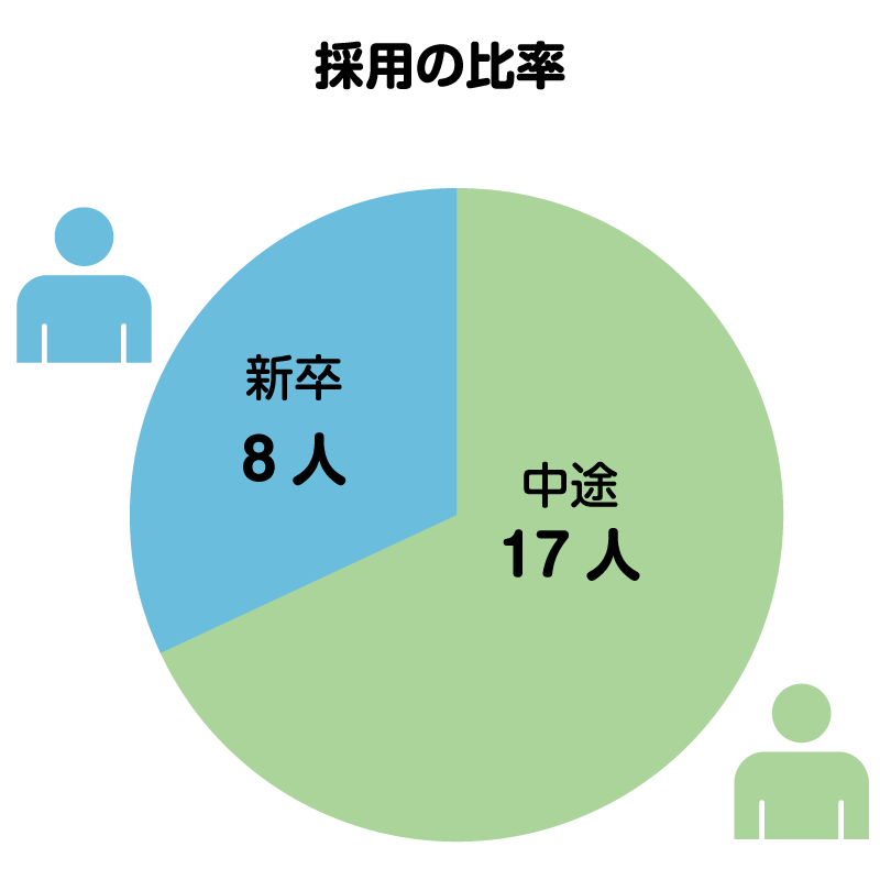 採用の比率