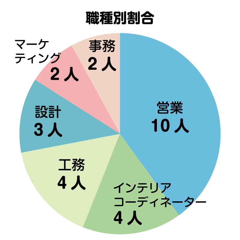 職種別割合