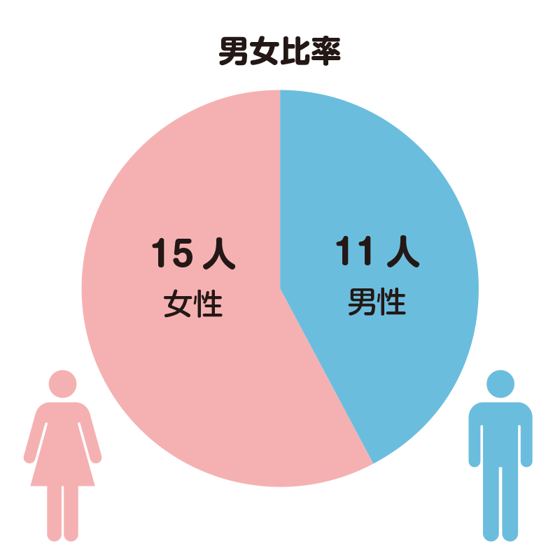 男女比率