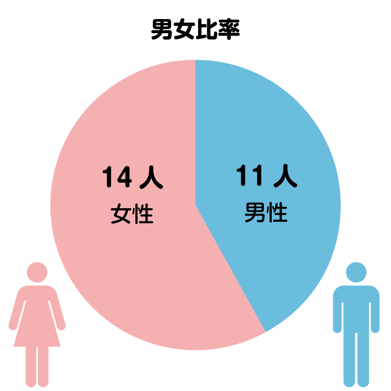 男女比率