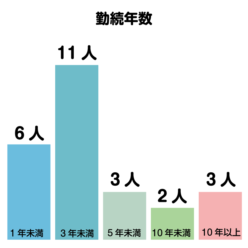 勤続年数